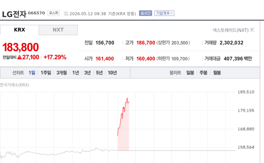 [특징주] LG전자, 로봇·AI 데이터센터 냉각 성장 기대에 강세…증권가 목표가 상향