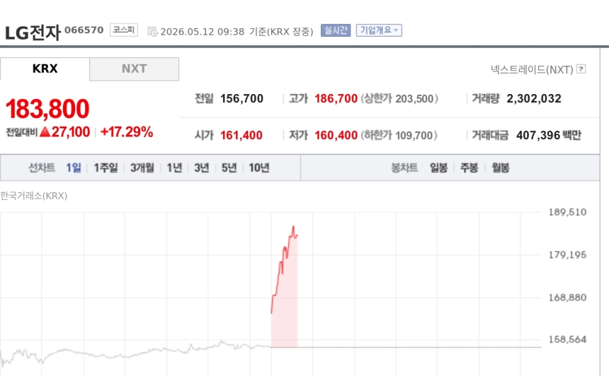 [특징주] LG전자, 로봇·AI 데이터센터 냉각 성장 기대에 강세…증권가 목표가 상향