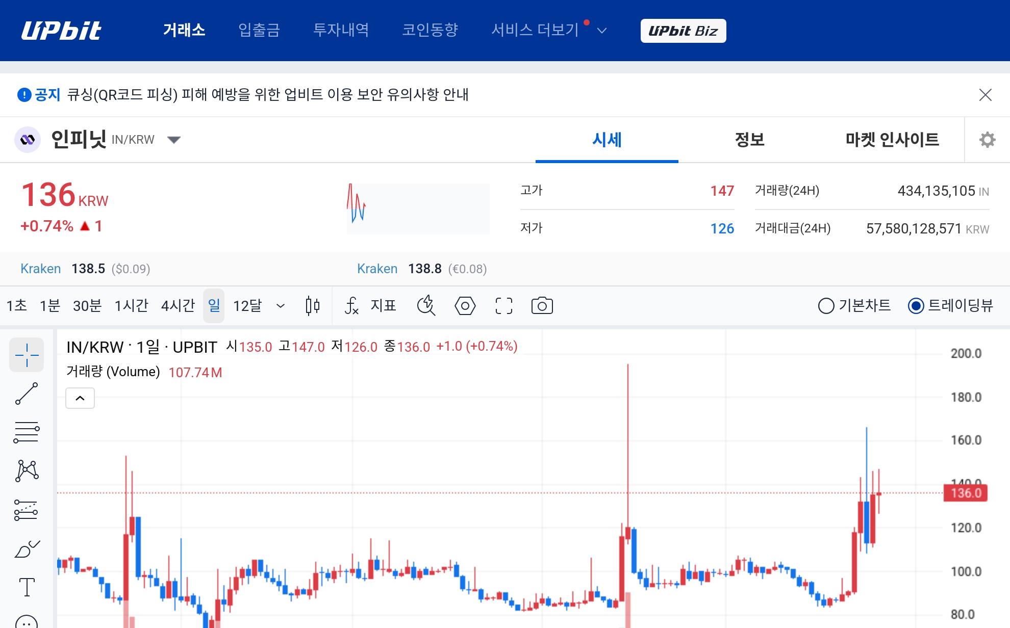 [오늘의 주목코인] 인피닛, 공포·탐욕 지수 1위 속 강보합…거래대금 상위권 유지 - TokenPost