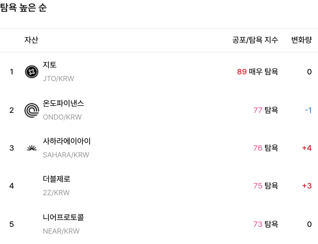 탐욕 높은 순 / 업비트