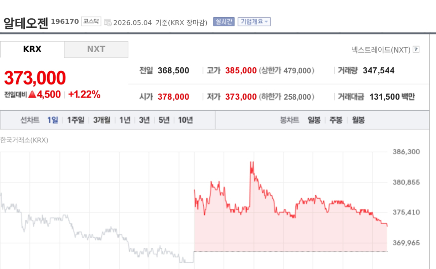[특징주] 알테오젠, 5월 코스닥 톱픽 부각에 강세…키트루다SC 성장 기대