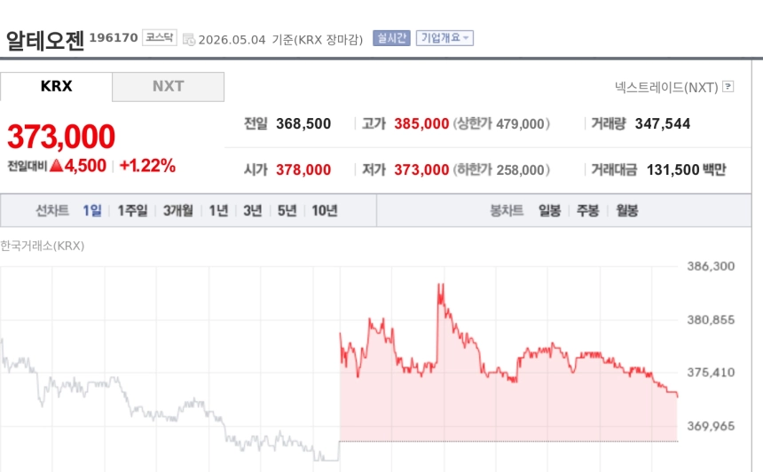 [특징주] 알테오젠, 5월 코스닥 톱픽 부각에 강세…키트루다SC 성장 기대