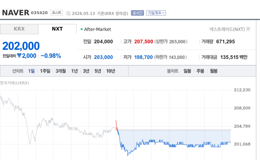 [토큰주식] 네이버, 무디스 A3·안정적 유지에 재무안정 부각