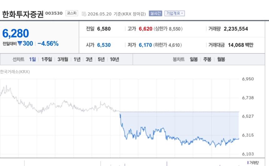 [토큰주식] 한화투자증권, 두나무 5978억원 추가 취득…지분 9.8%로 확대