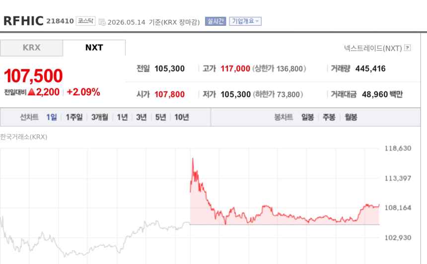 [특징주] RFHIC, 美 대중 통신장비 제재 장기화 전망에 강세