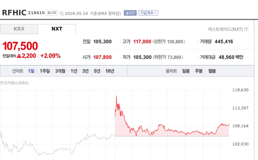[특징주] RFHIC, 美 대중 통신장비 제재 장기화 전망에 강세
