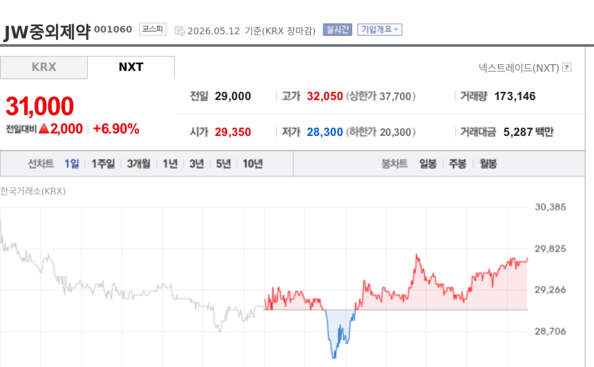 [특징주] JW중외제약, 1분기 영업익 317억 급증…15년 만의 최대 실적에 강세