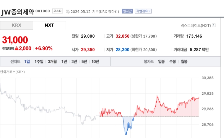 [특징주] JW중외제약, 1분기 영업익 317억 급증…15년 만의 최대 실적에 강세