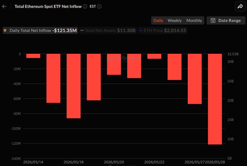 이더리움 현물 ETF 1억2135만 달러 이탈...13거래일 연속 순유출