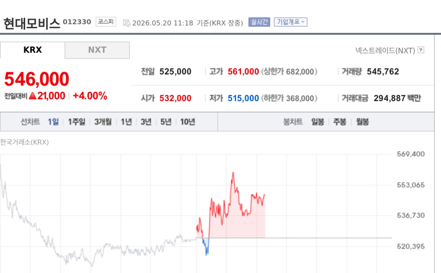 [특징주] 현대모비스, 램프사업 매각 노사 합의 기대에 4% 반등