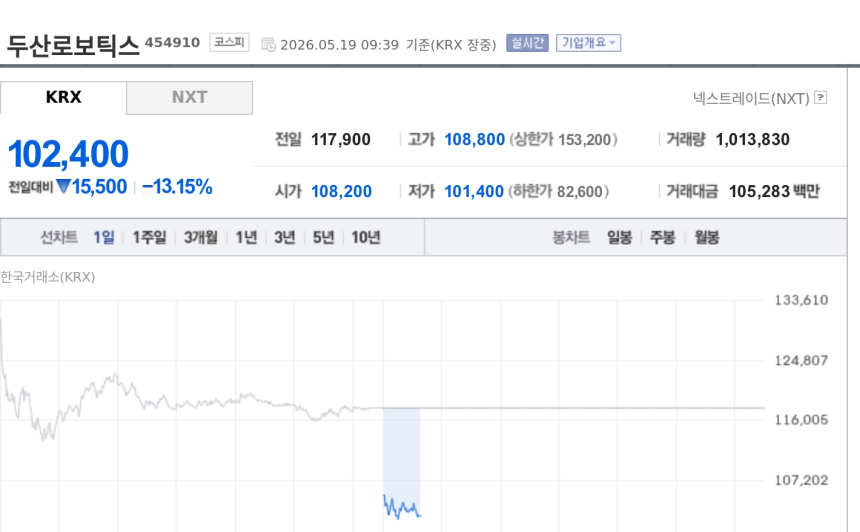 [특징주] 두산로보틱스, 13%대 급락…휴머노이드 기대 급등 뒤 차익실현