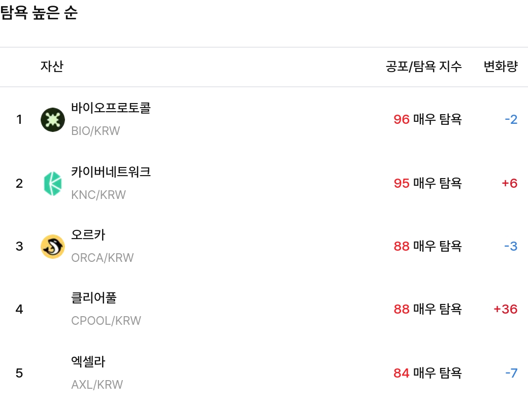 탐욕 높은 순 / 업비트