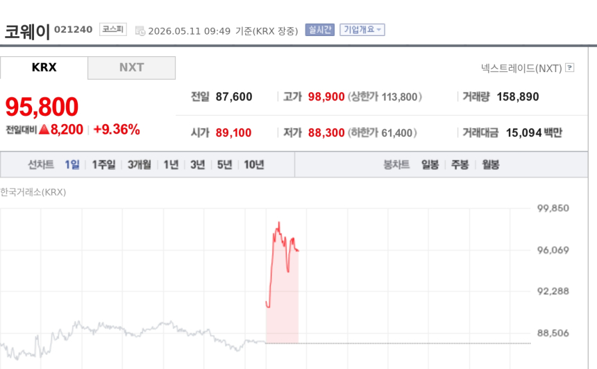 [특징주] 코웨이, 1분기 최대 실적·주주환원 기대에 강세