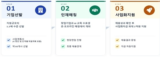 AI 인재로 스타트업 지원 확대...최대 2억 자금 연계