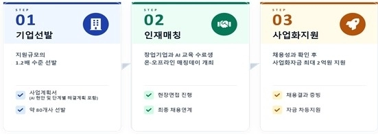 AI 인재로 스타트업 지원 확대...최대 2억 자금 연계