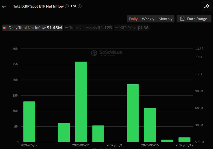 [알트 현물 ETF] HYPE 5거래일 연속 순유입…XRP도 4일째 강세 - TokenPost