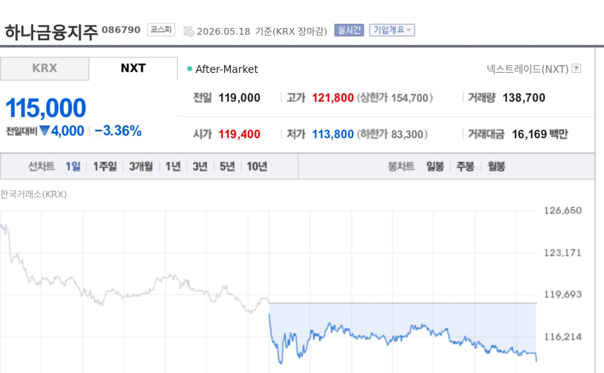[토큰주식] 하나금융지주, 두나무 1조 투자에도 3%대 하락…가상자산 규제 기대와 부담 교차