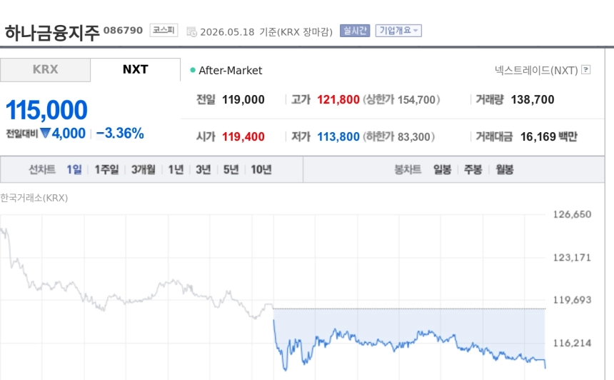 [토큰주식] 하나금융지주, 두나무 1조 투자에도 3%대 하락…가상자산 규제 기대와 부담 교차