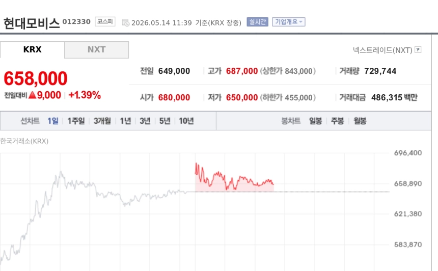 [특징주] 현대모비스, 현대차그룹 로봇 3만대 양산 청사진에 강세