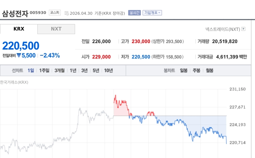 [특징주] 삼성전자, 코스피 초강세 이끄는 반도체 대장주 부각