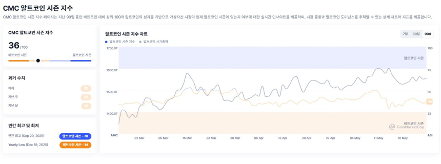 [알트장 오나요] 알트코인 시즌 지수 36 유지…비트코인 점유율 60%·자금 쏠림 지속