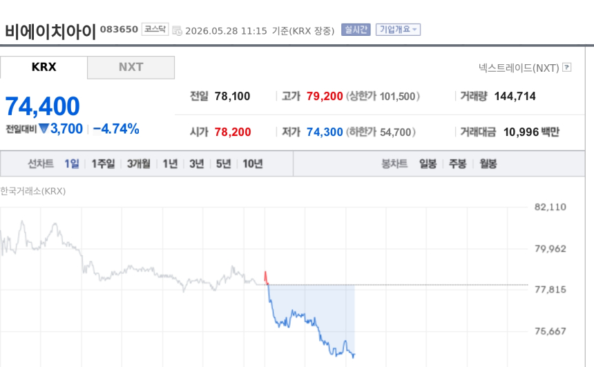 [특징주] 비에이치아이, 1분기 호실적에도 4%대 약세…환손실 딛고 수주 2.4조 부각