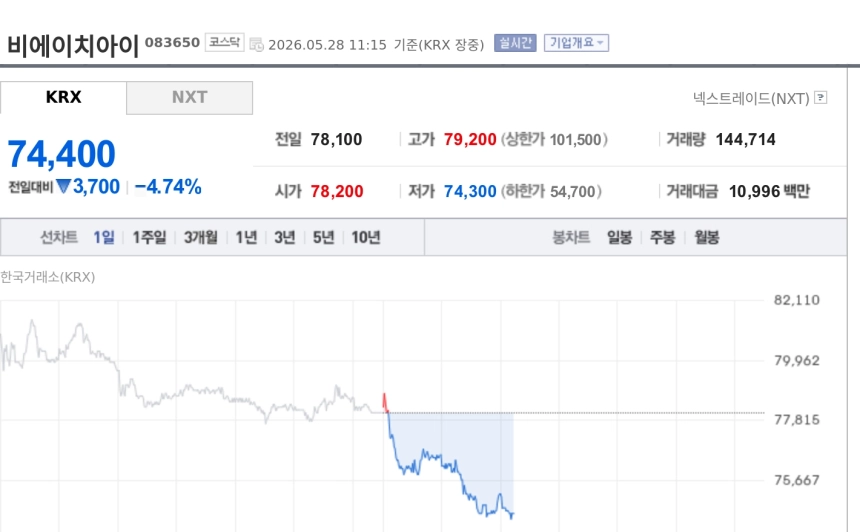 [특징주] 비에이치아이, 1분기 호실적에도 4%대 약세…환손실 딛고 수주 2.4조 부각