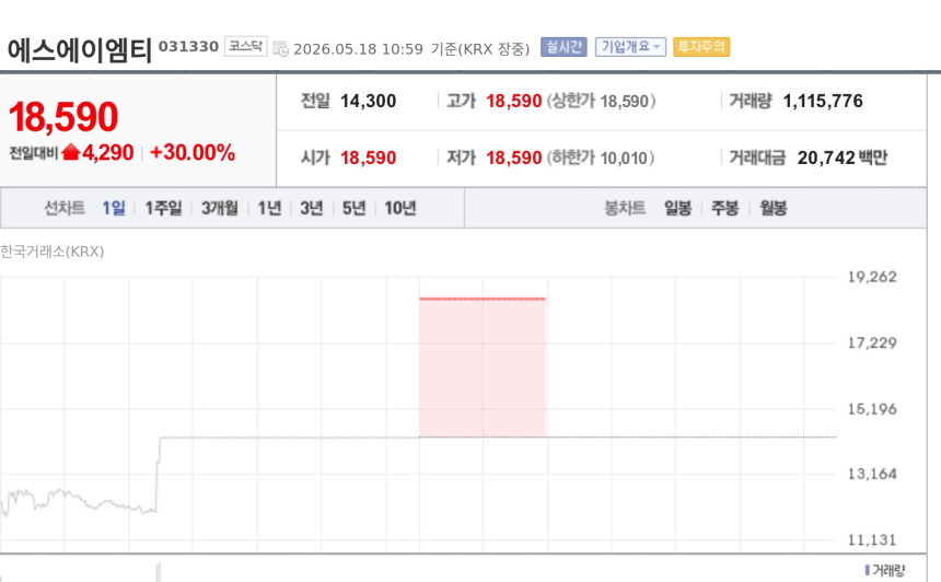[특징주] 에스에이엠티, AI 반도체·차량용 메모리 기대감에 상한가