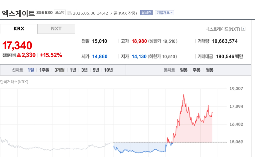 [특징주] 엑스게이트, 정부 PQC 실증 확대·핵심기술 개발 착수에 15%대 강세