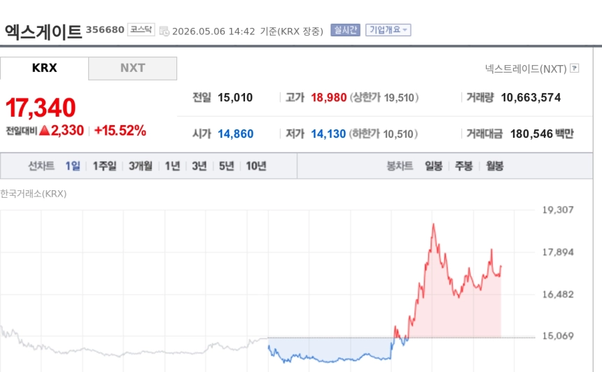 [특징주] 엑스게이트, 정부 PQC 실증 확대·핵심기술 개발 착수에 15%대 강세
