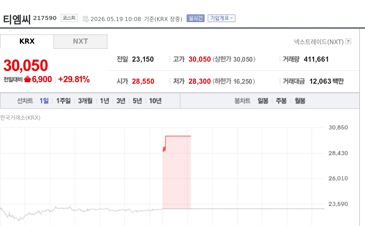 [특징주] 티엠씨, 美 AI 데이터센터에 110억 광케이블 공급계약…장 초반 상한가 - TokenPost