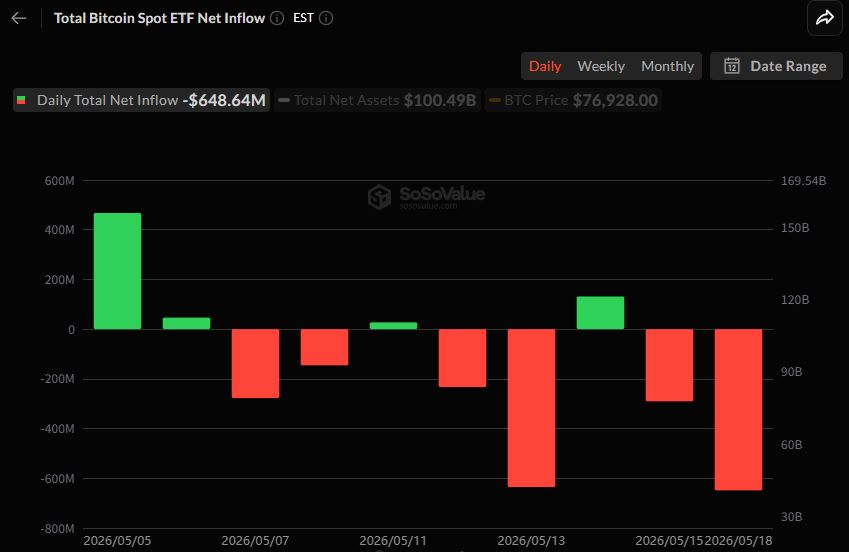 비트코인 현물 ETF 6.48억달러 유출…블랙록 IBIT서 4.48억 달러 빠져
