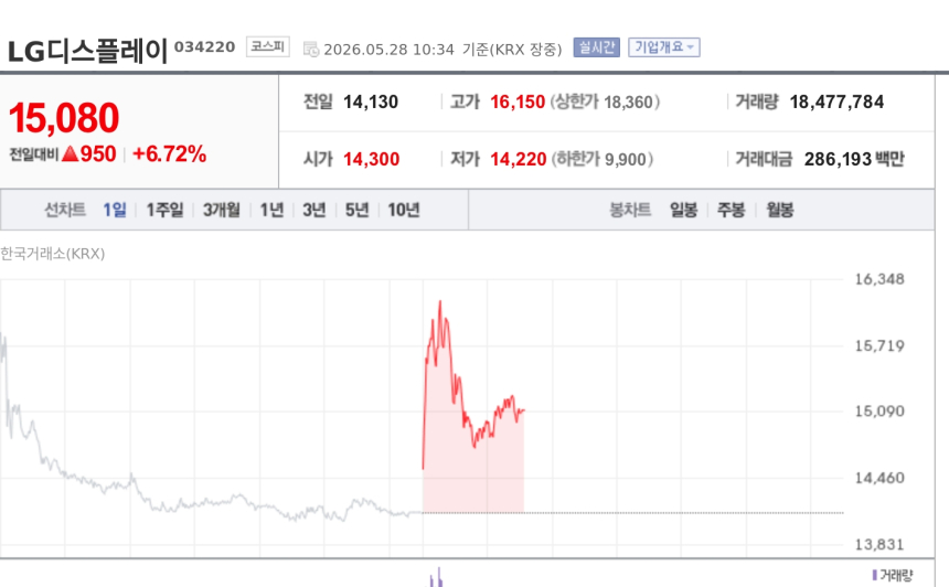 [특징주] LG디스플레이, 글라스 인터포저 기대 부각에 급등…증권가 목표가 1만8000원 유지