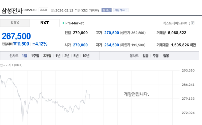 [특징주] 삼성전자, 美 CPI 쇼크에 프리마켓 약세…반도체 차익실현 압력