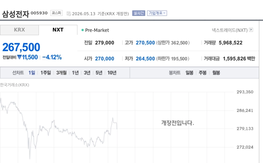[특징주] 삼성전자, 美 CPI 쇼크에 프리마켓 약세…반도체 차익실현 압력
