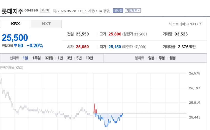 [특징주] 롯데지주, 실적 회복에 자사주 활용 기대까지…증권가 잇단 '매수'