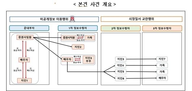 증권사 고위 임원, 미공개 정보로 수십억원대 부당이득… 금융당국, 강력 제재 착수
