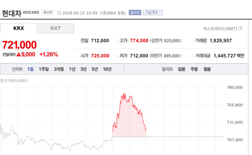 [특징주] 현대차, 로보틱스 확대·보스턴다이나믹스 IPO 기대에 강세