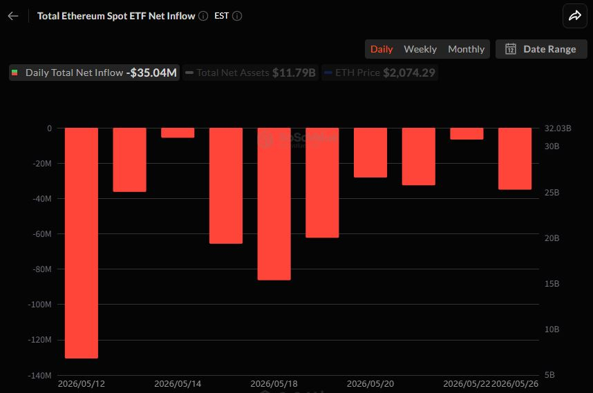 이더리움 현물 ETF 11거래일 연속 유출…3504만 달러 이탈