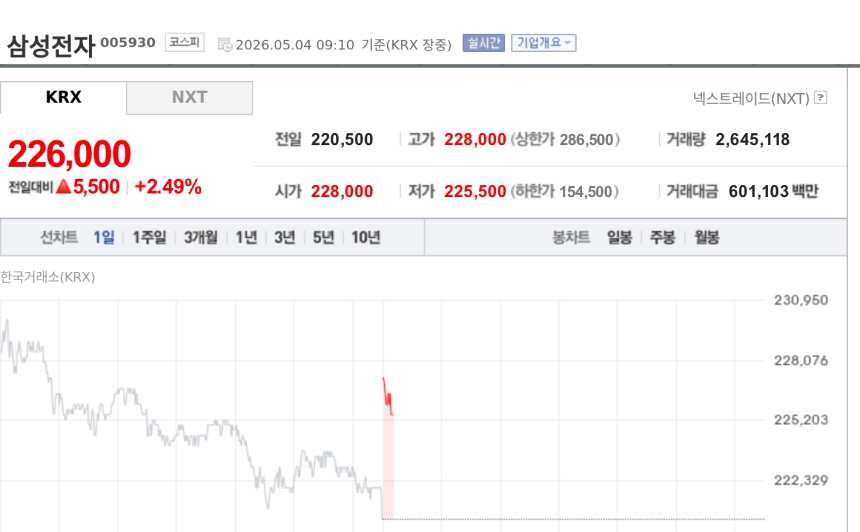 [특징주] 삼성전자, 4월 수출 48% 급증·미 증시 훈풍에 강세