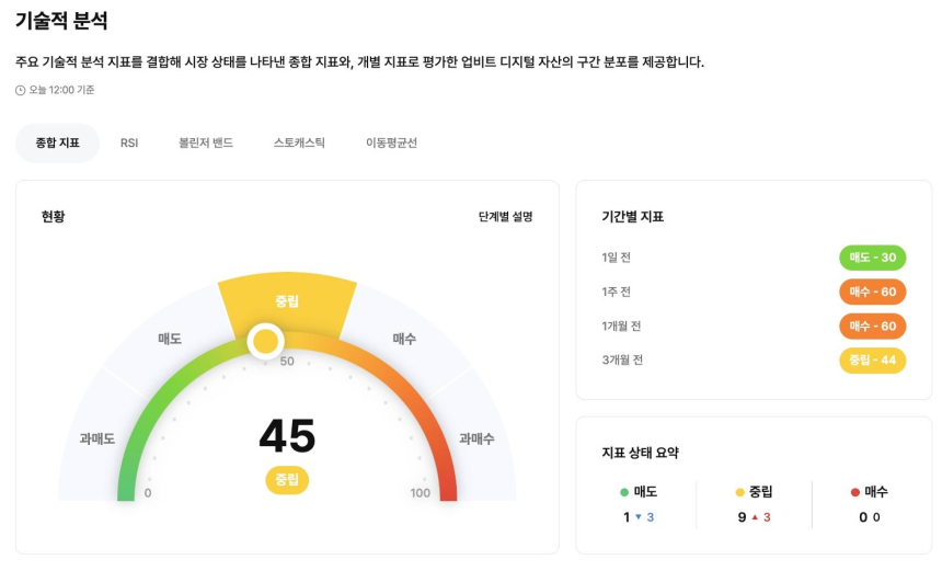 디지털자산 판, 숫자로 바로 읽는다...업비트 데이터랩, 디지털자산시장 ‘종합 진단 차트’ 지표 신설