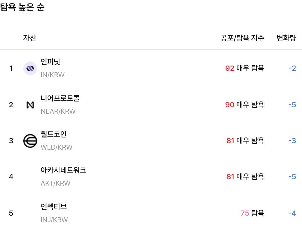 탐욕 높은 순 / 업비트
