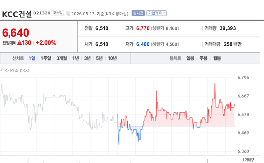 [특징주] KCC건설, 1539억 양동구역 수주에 7호선 공사비 증액까지