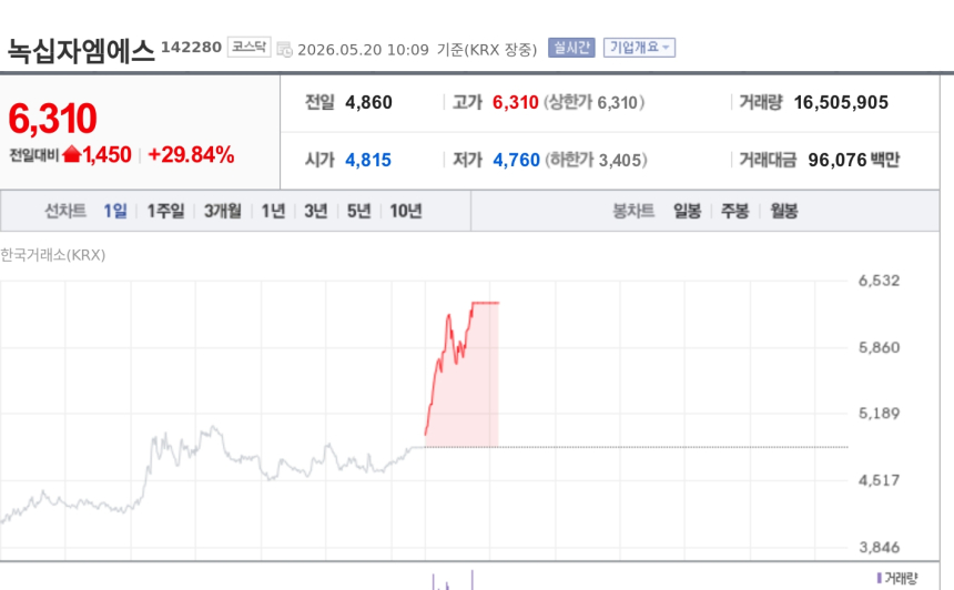 [특징주] 녹십자엠에스, 감염병 확산 우려에 상한가 근접…진단키트주 동반 급등