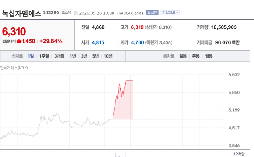 [특징주] 녹십자엠에스, 감염병 확산 우려에 상한가 근접…진단키트주 동반 급등