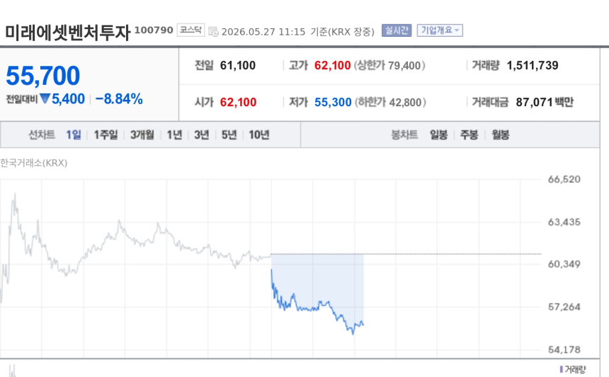 [특징주] 미래에셋벤처투자, 스페이스X IPO 기대주서 차익실현 매물…장중 8%대 약세