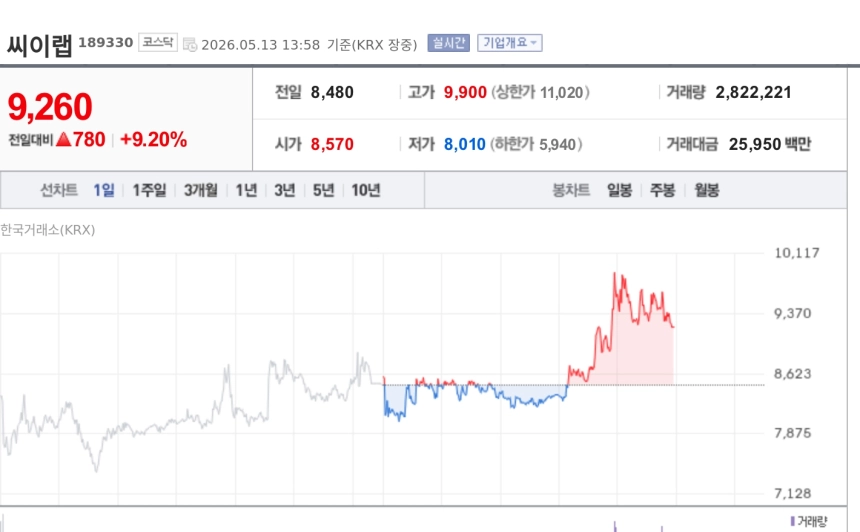 [특징주] 씨이랩, 엔비디아 中 AI 확장 기대에 강세…국내 유일 최고등급 SW 파트너 부각