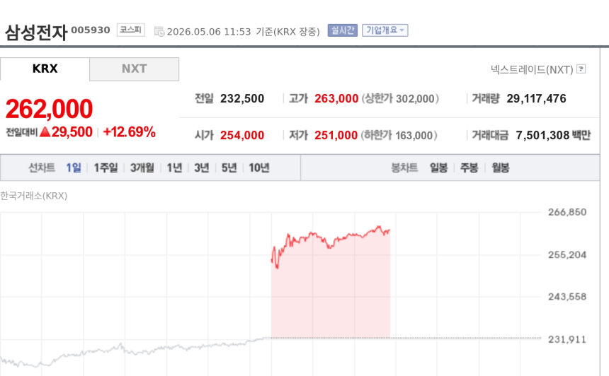 [특징주] 삼성전자, 코스피 7000 첫 돌파에 12%대 급등…반도체 랠리 확산