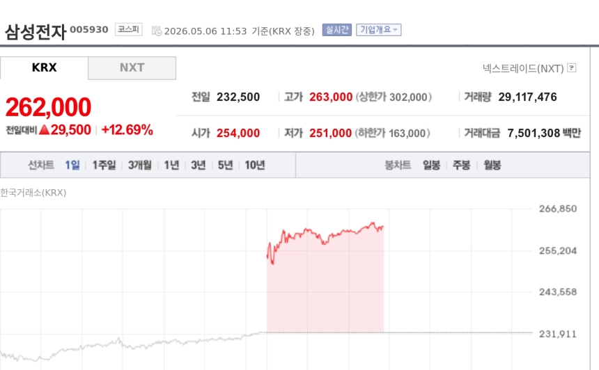 [특징주] 삼성전자, 코스피 7000 첫 돌파에 12%대 급등…반도체 랠리 확산