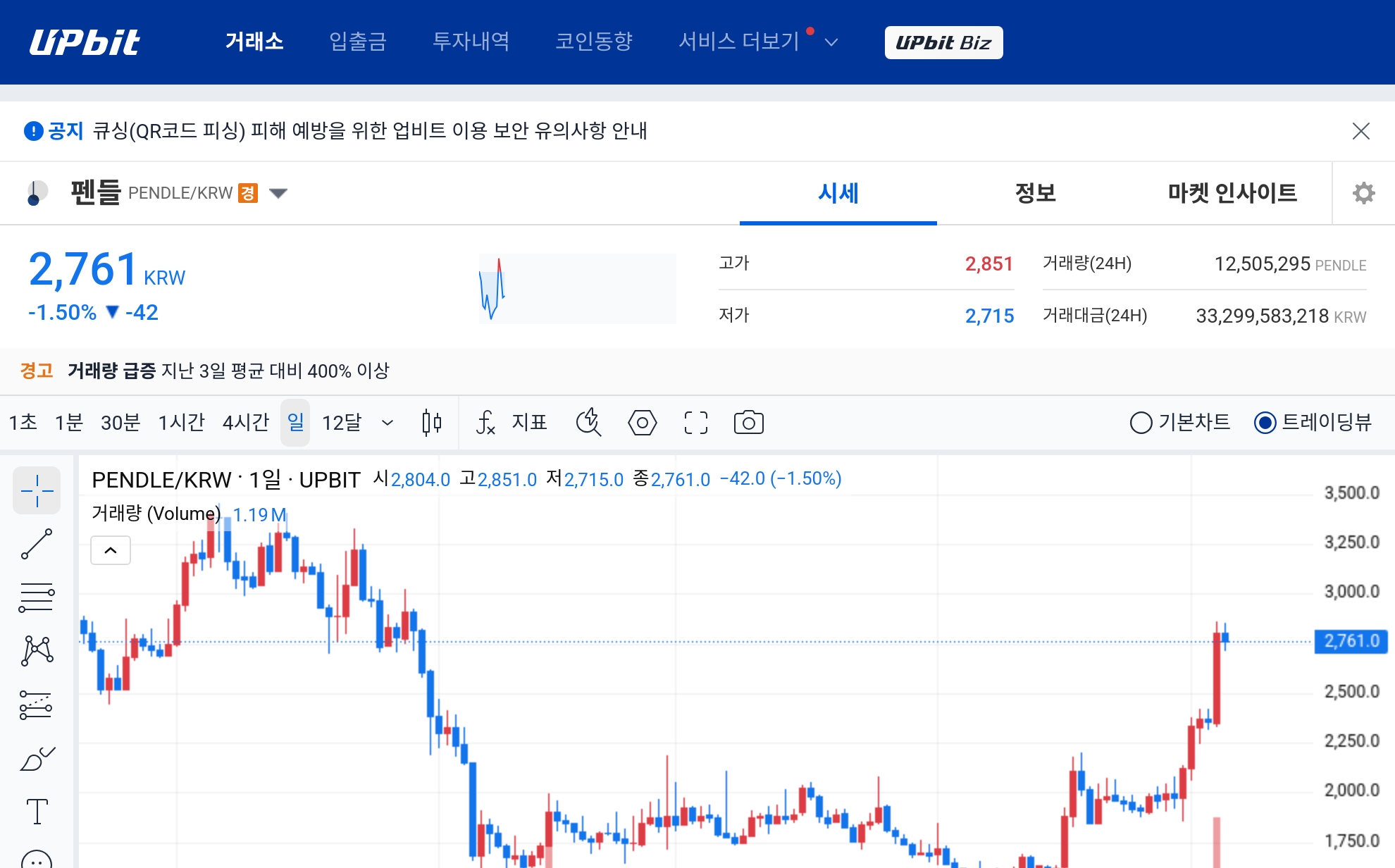[오늘의 주목코인] 펜들, 거래량 급증 속 탐욕 상위권 진입…변동성 확대에도 시장 관심 집중 - TokenPost